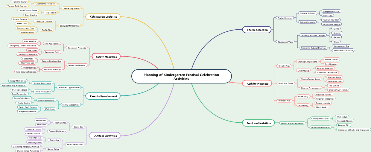 Planning of Kindergarten Festival Celebration Activities