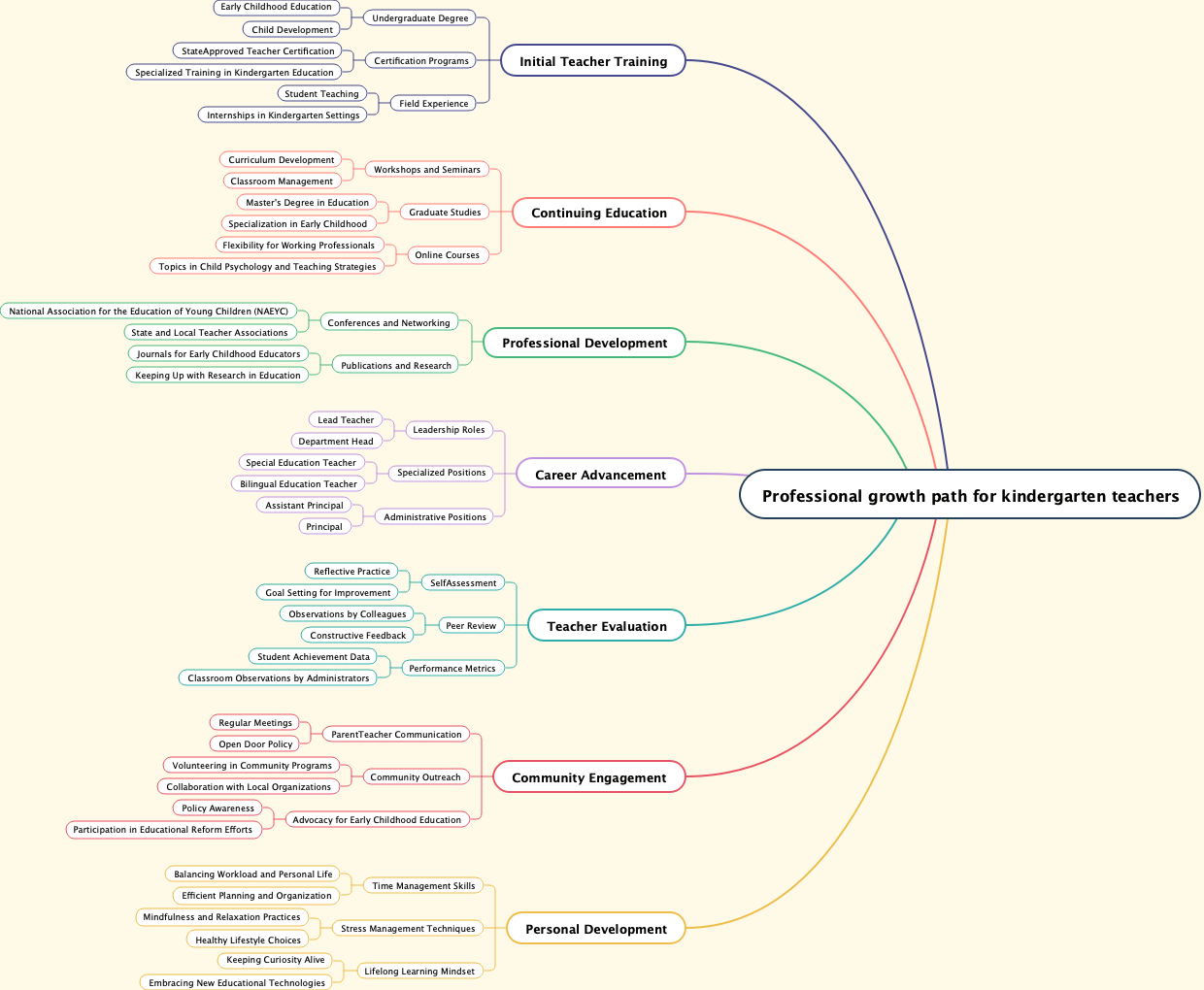 Professional growth path for kindergarten teachers