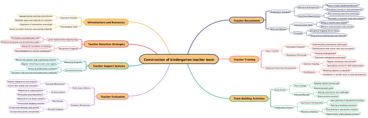 Construction of kindergarten teacher team