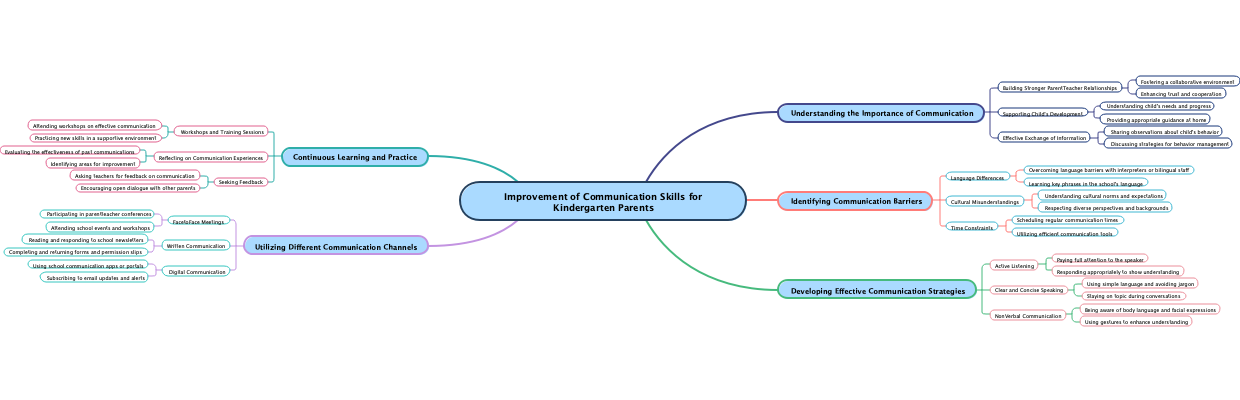 Improvement of Communication Skills for Kindergarten Parents