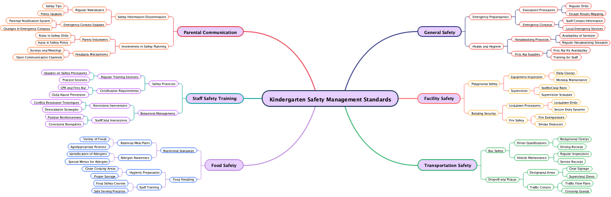 Kindergarten Safety Management Standards