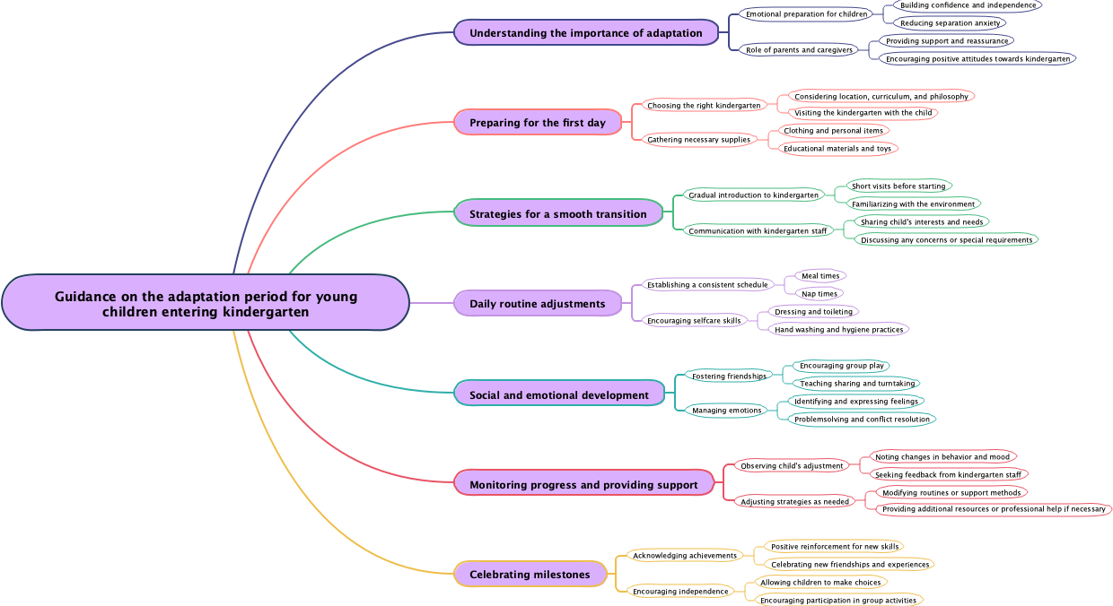 Guidance on the adaptation period for young children entering kindergarten