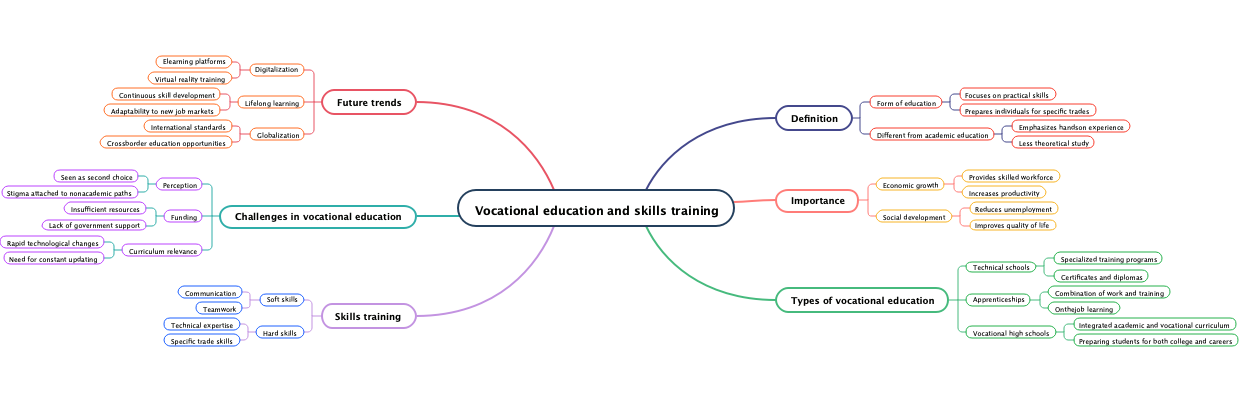 Vocational education and skills training