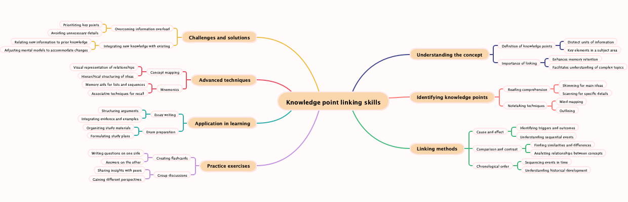 Knowledge point linking skills