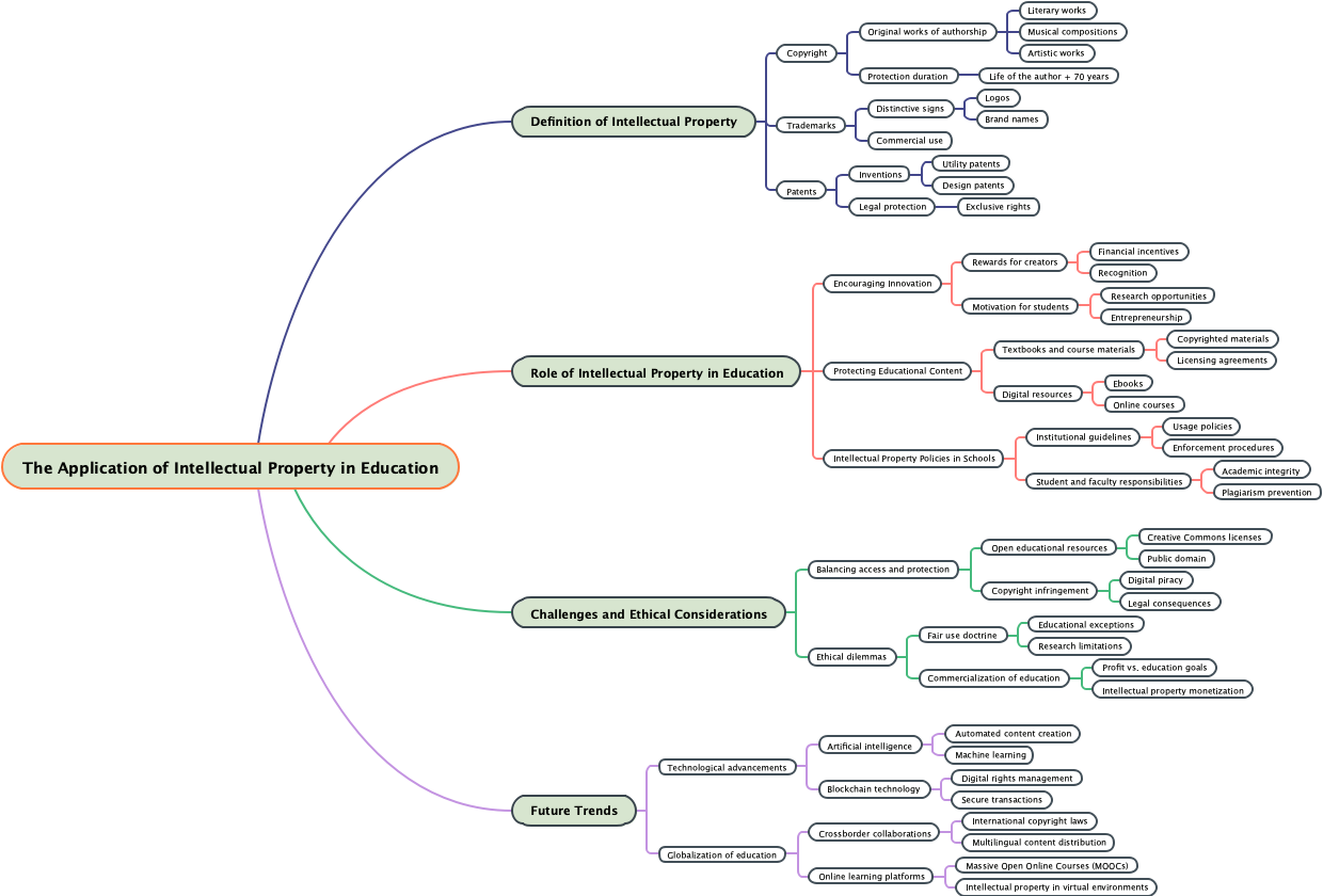 The Application of Intellectual Property in Education