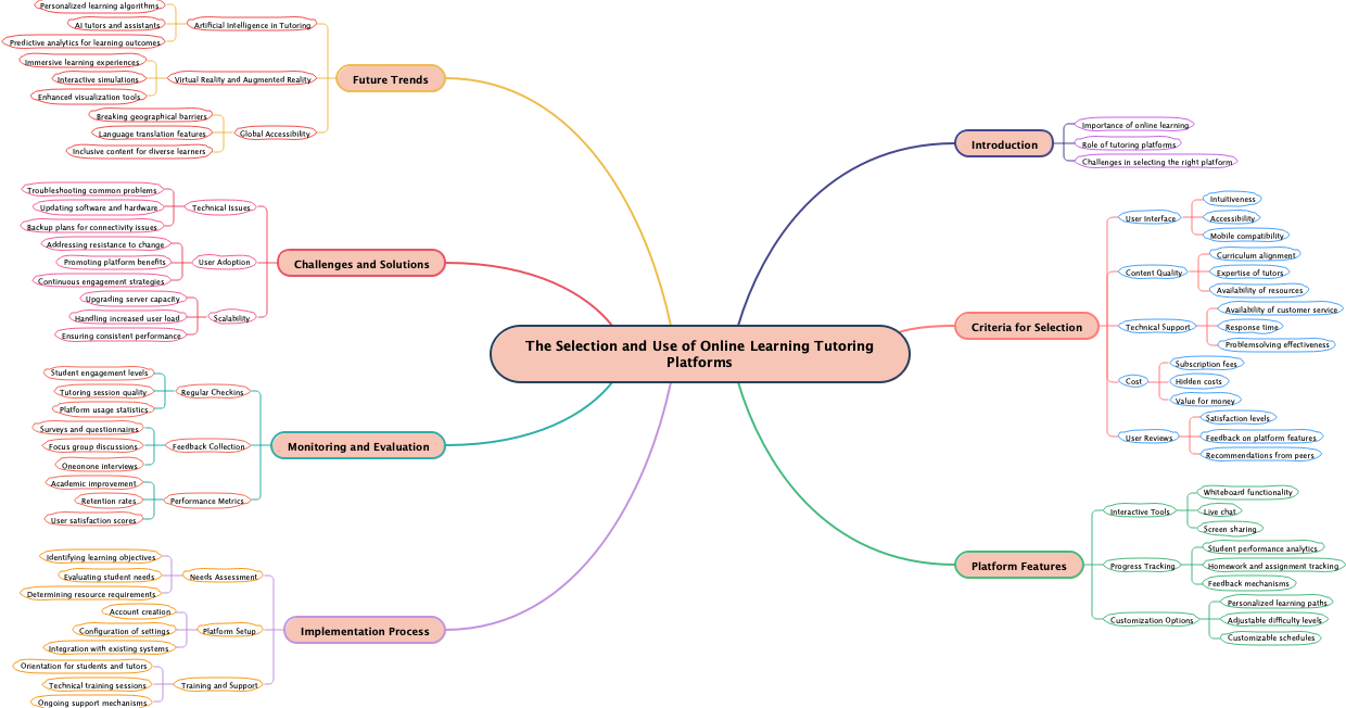 The Selection and Use of Online Learning Tutoring Platforms