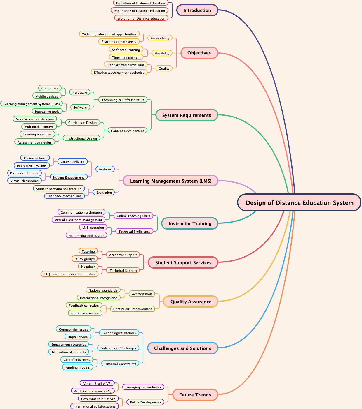 Design of Distance Education System