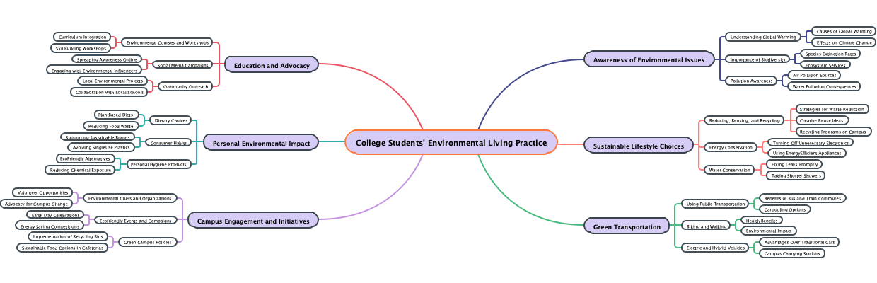 College Students' Environmental Living Practice