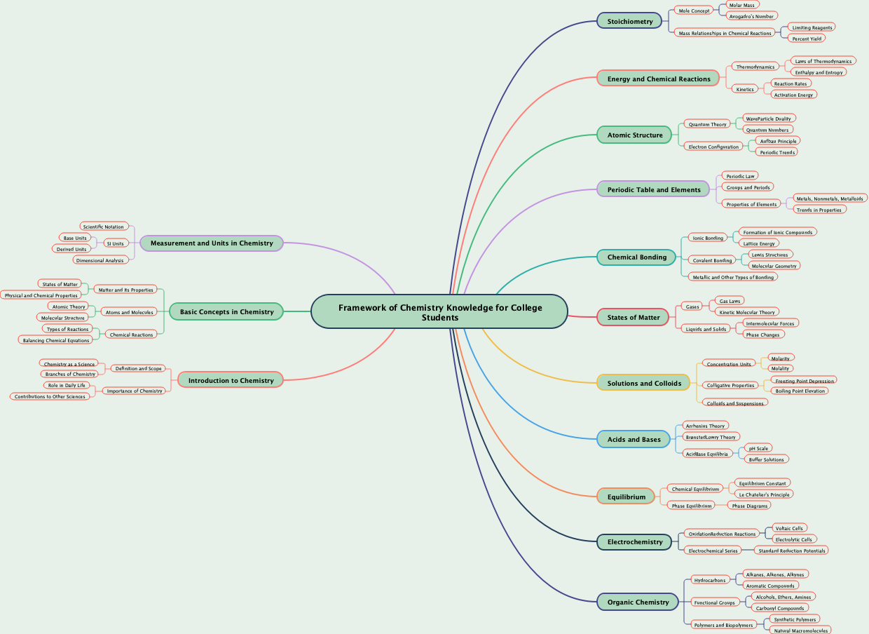 Framework of Chemistry Knowledge for College Students