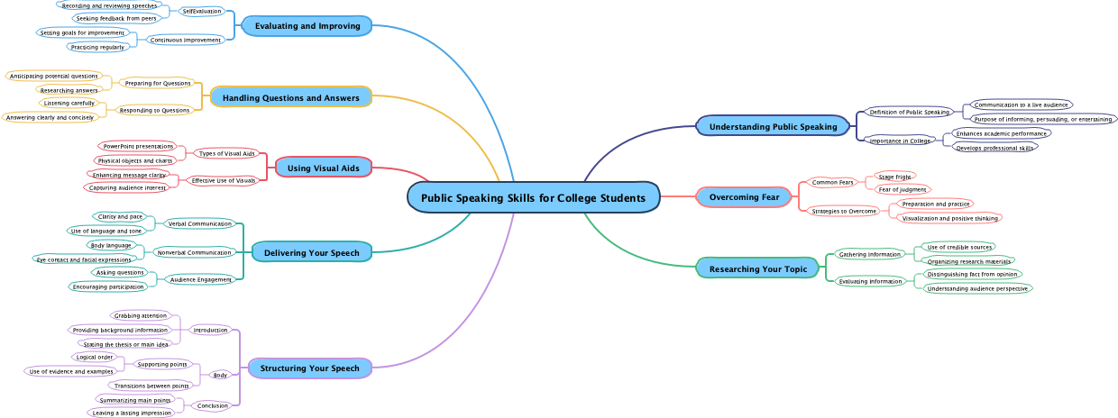 Public Speaking Skills for College Students