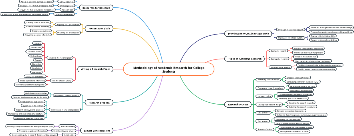 Methodology of Academic Research for College Students