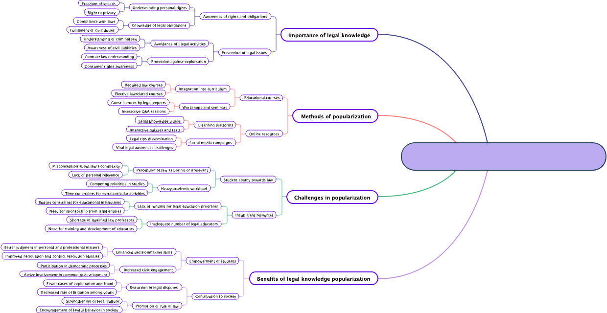 Popularization of legal knowledge among college students