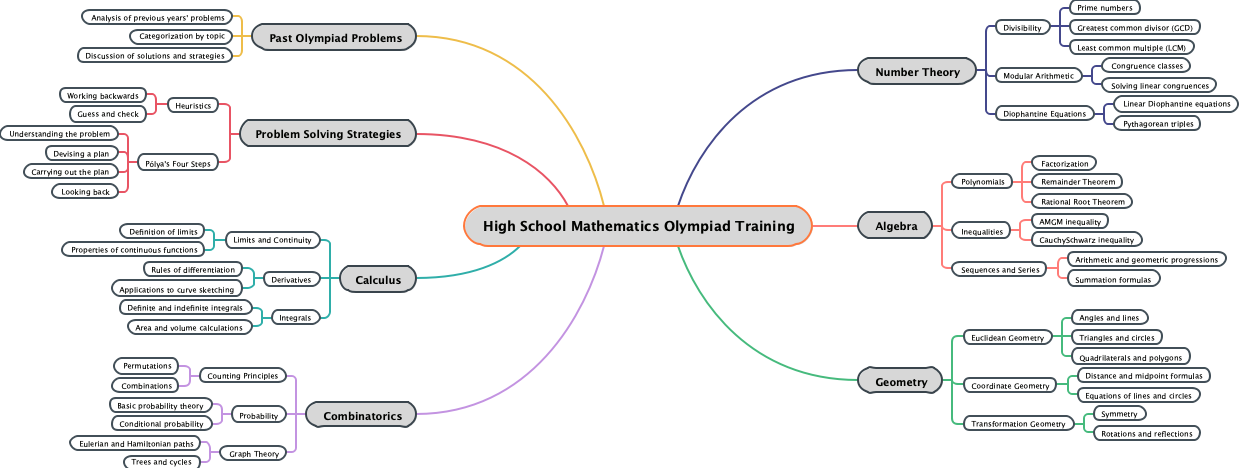 High School Mathematics Olympiad Training