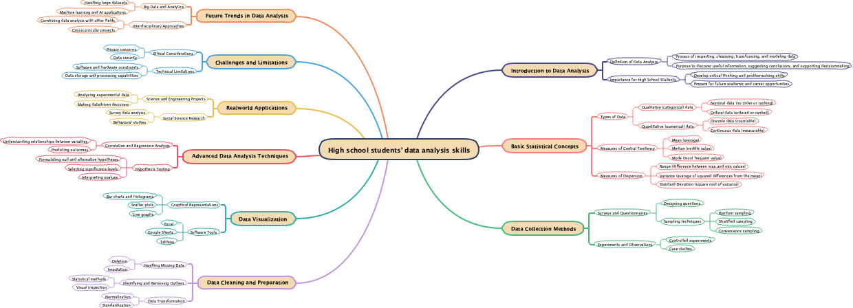 High school students' data analysis skills