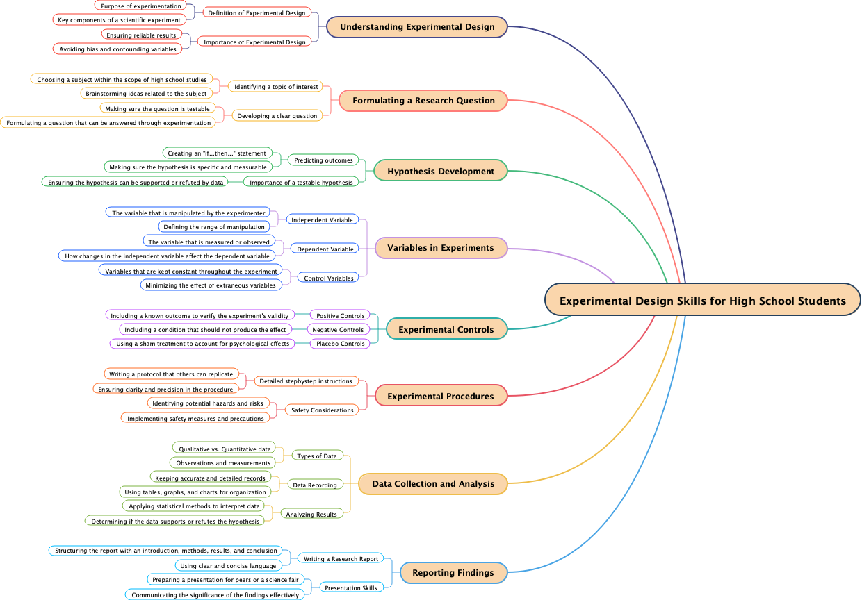 Experimental Design Skills for High School Students