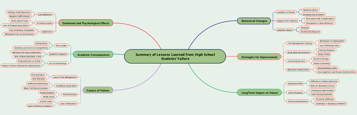 Summary of Lessons Learned from High School Students' Failure