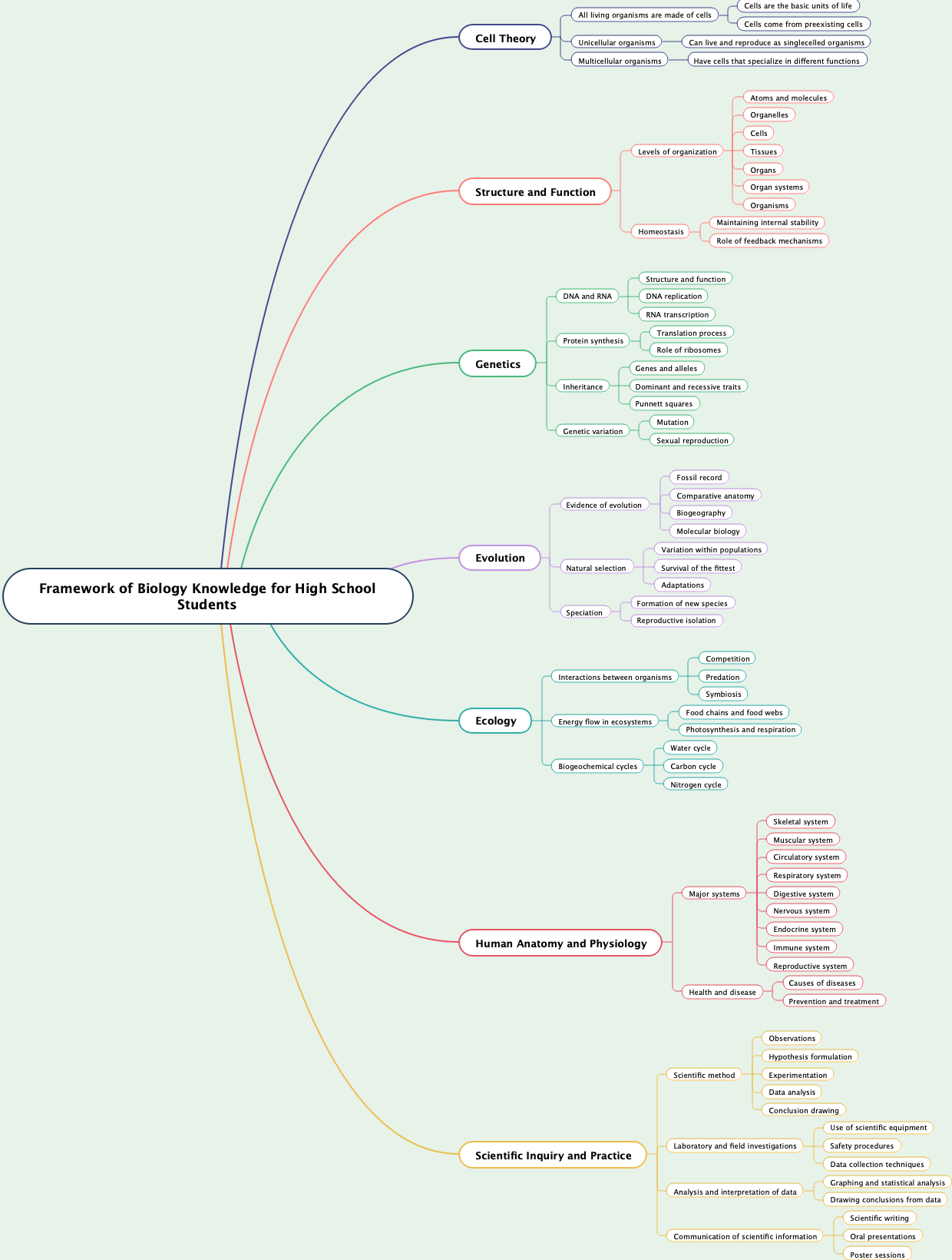 Framework of Biology Knowledge for High School Students