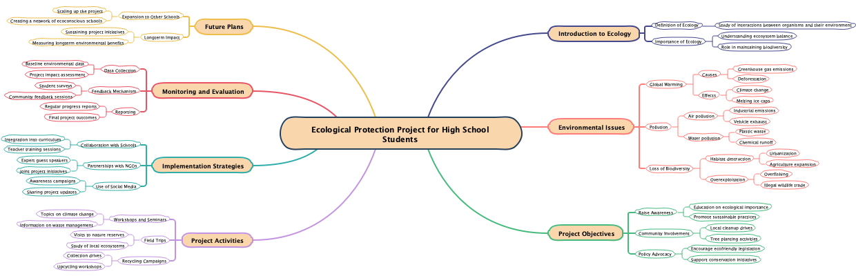 Ecological Protection Project for High School Students