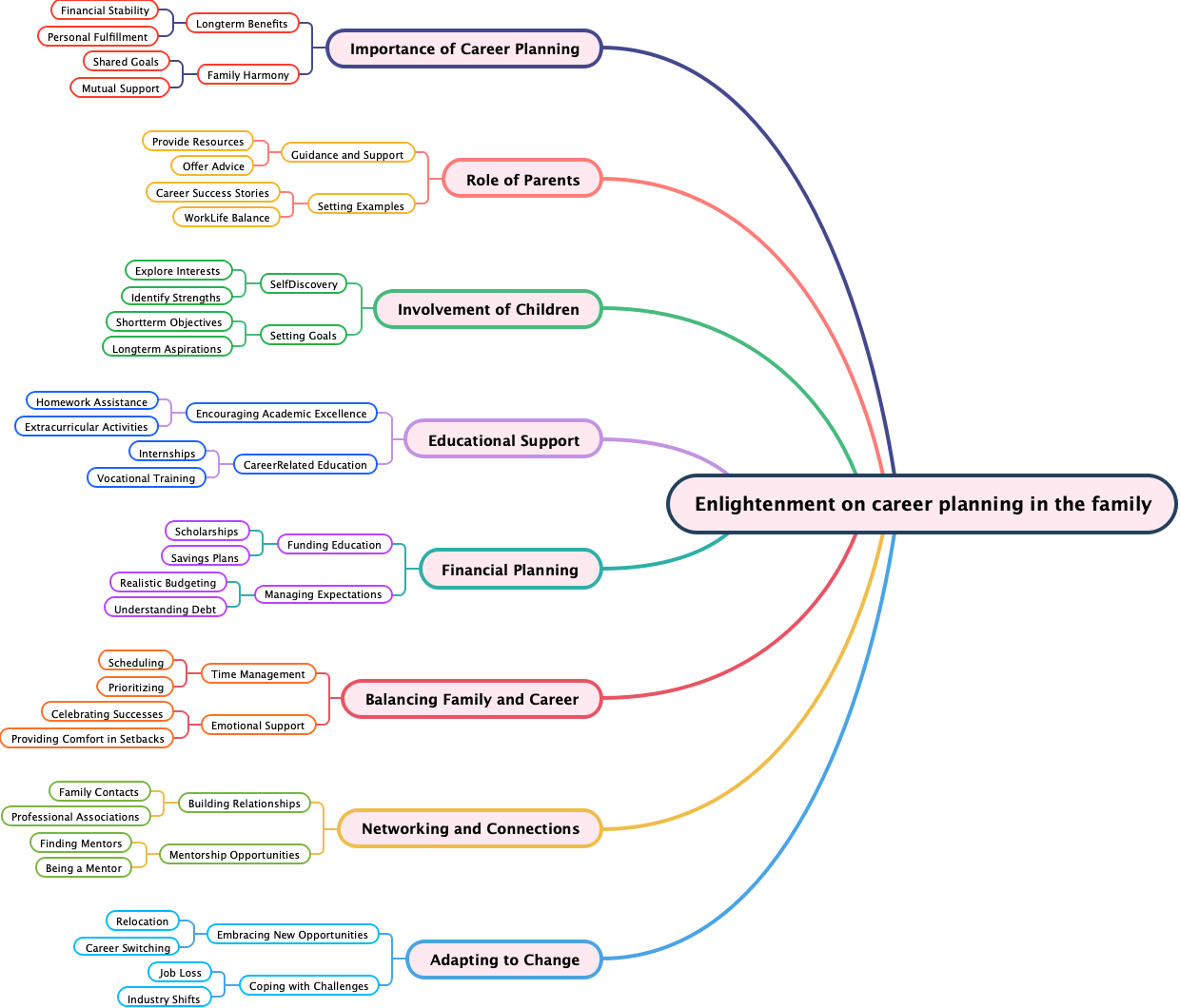 Enlightenment on career planning in the family