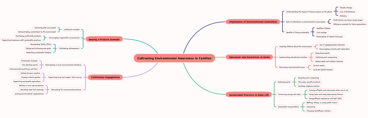 Cultivating Environmental Awareness in Families