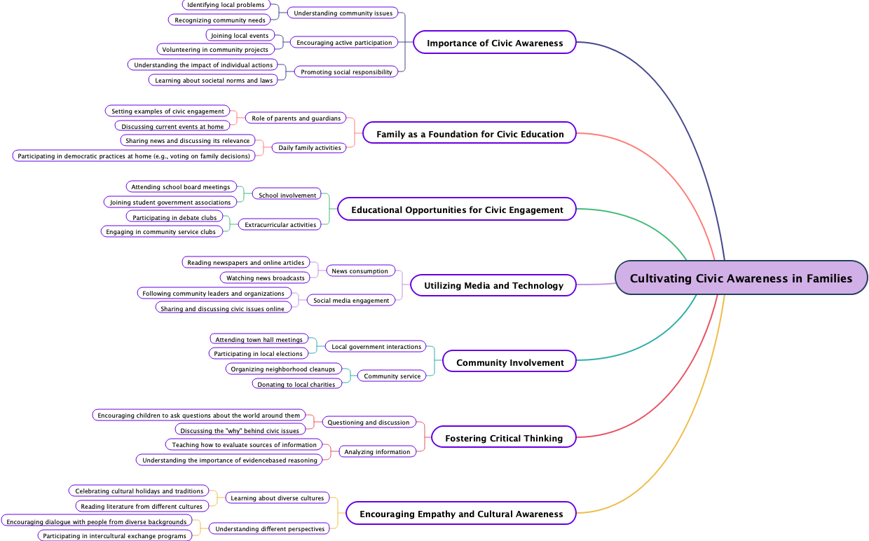 Cultivating Civic Awareness in Families