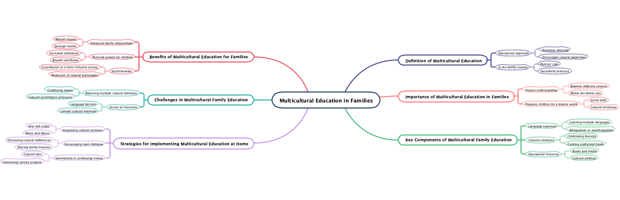 Multicultural Education in Families