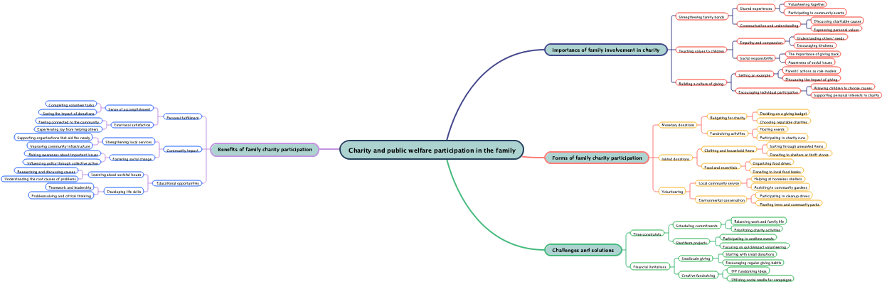 Charity and public welfare participation in the family