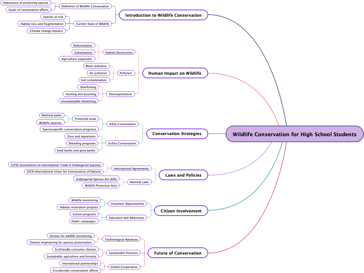 Wildlife Conservation for High School Students