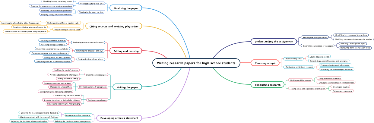 Writing research papers for high school students