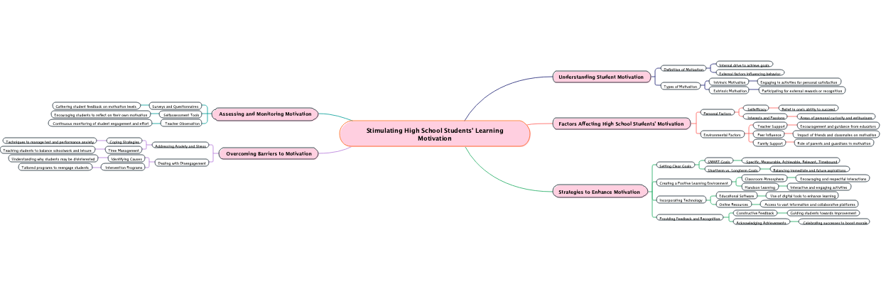 Stimulating High School Students' Learning Motivation