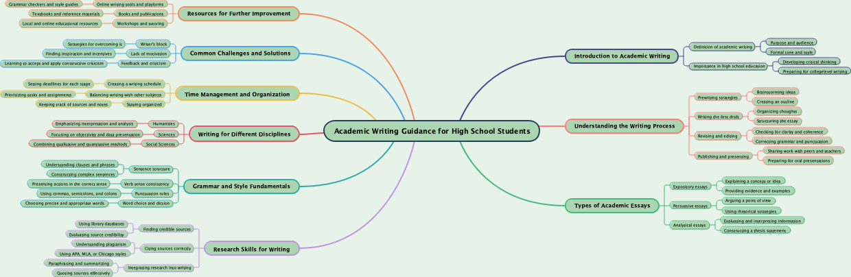 Academic Writing Guidance for High School Students