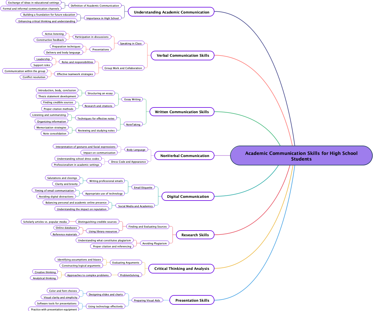 Academic Communication Skills for High School Students