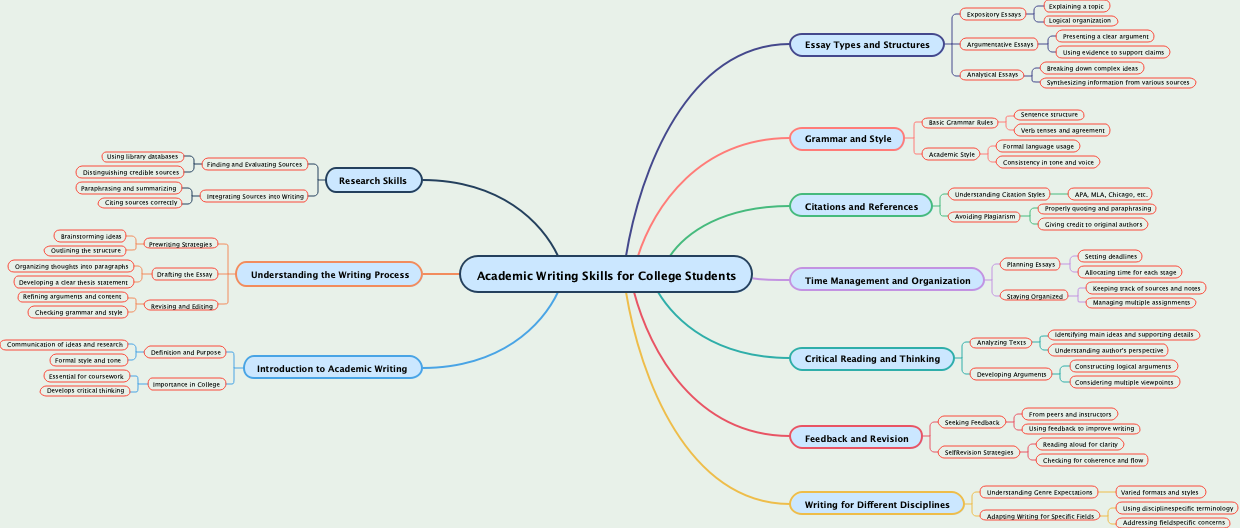 Academic Writing Skills for College Students