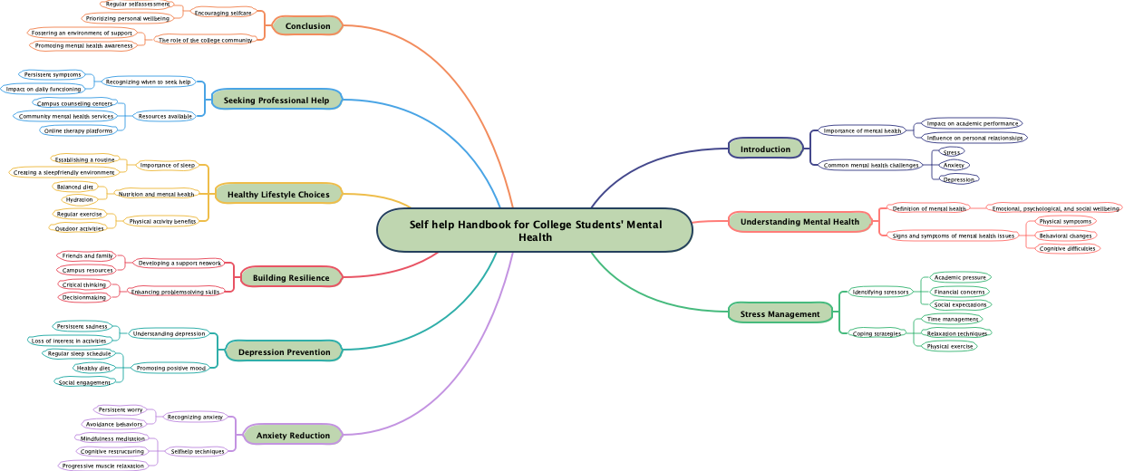 Self help Handbook for College Students' Mental Health