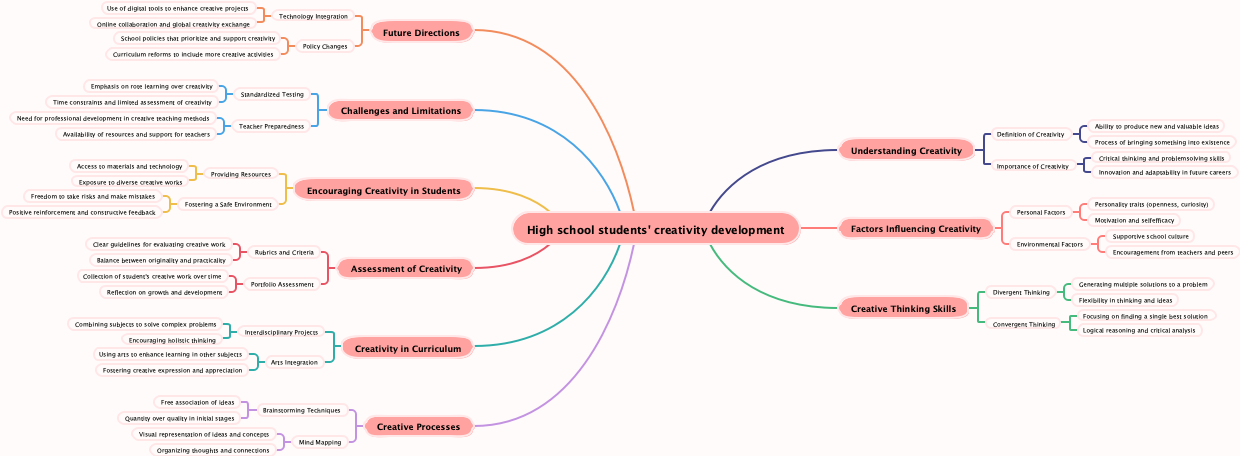 High school students' creativity development