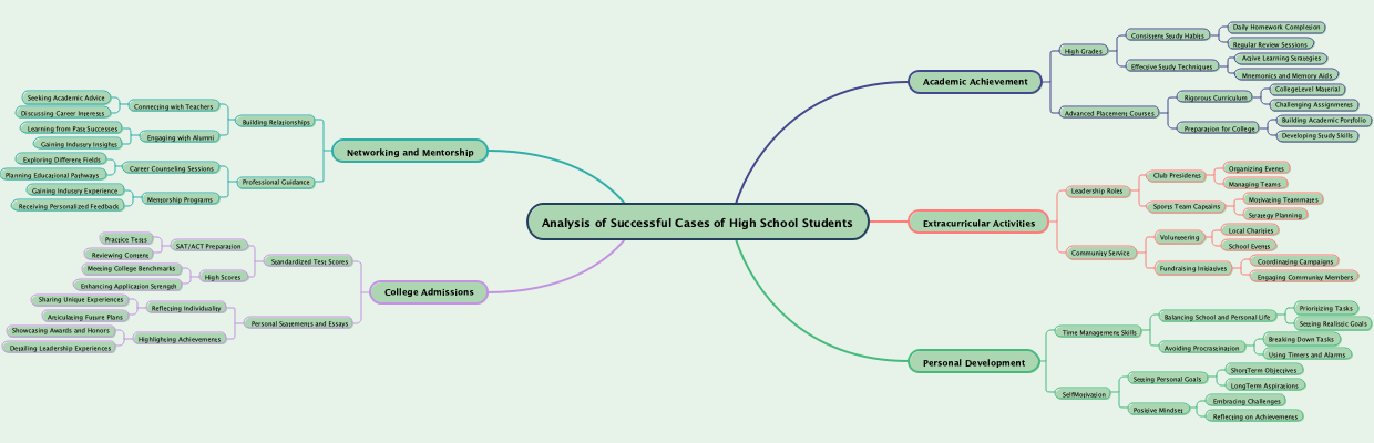 Analysis of Successful Cases of High School Students