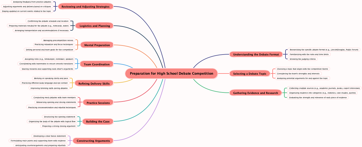 Preparation for High School Debate Competition