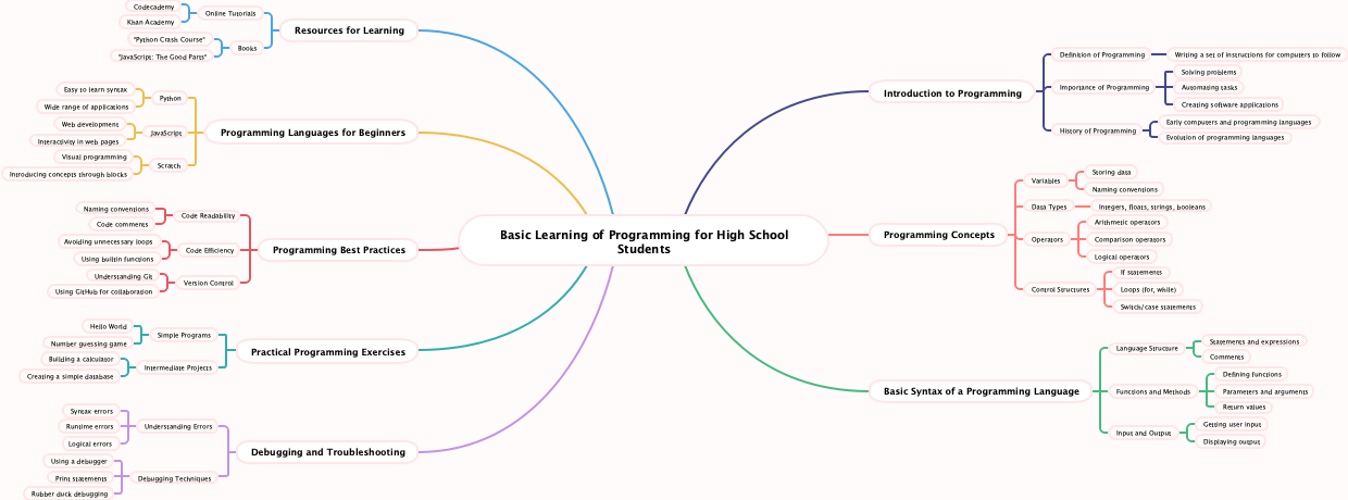 Basic Learning of Programming for High School Students