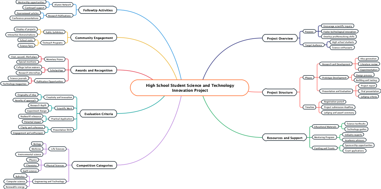 High School Student Science and Technology Innovation Project