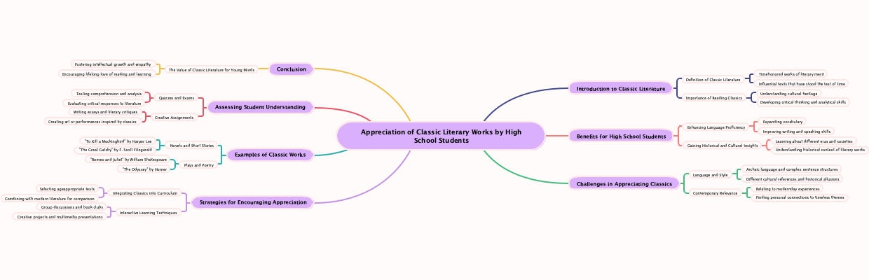 Appreciation of Classic Literary Works by High School Students