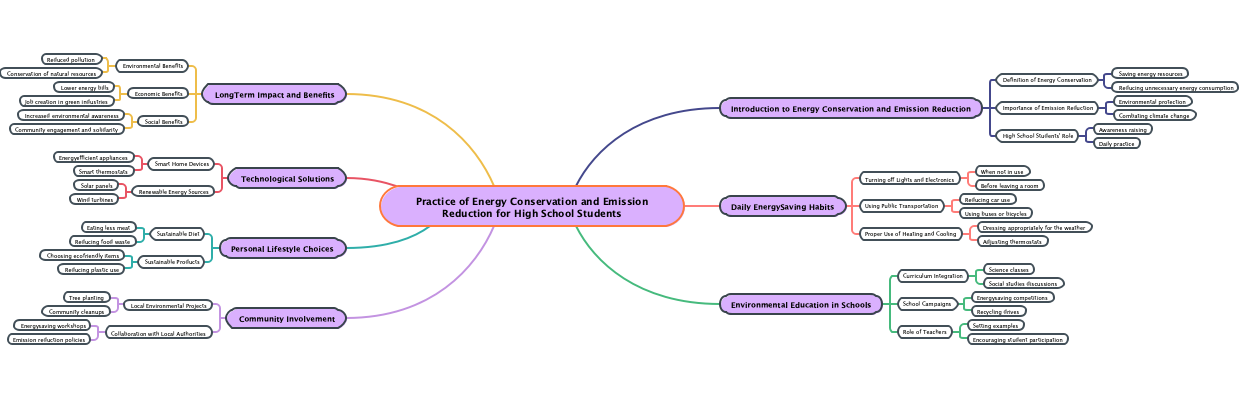 Practice of Energy Conservation and Emission Reduction for High School Students