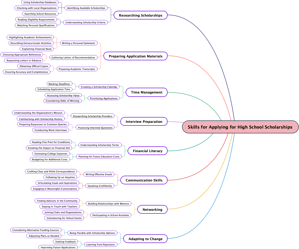 Skills for Applying for High School Scholarships