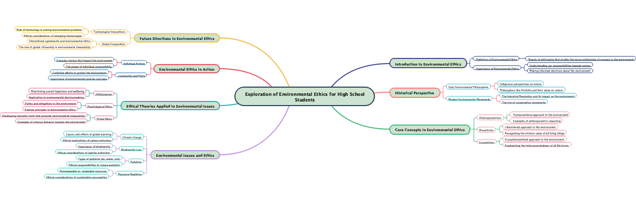 Exploration of Environmental Ethics for High School Students