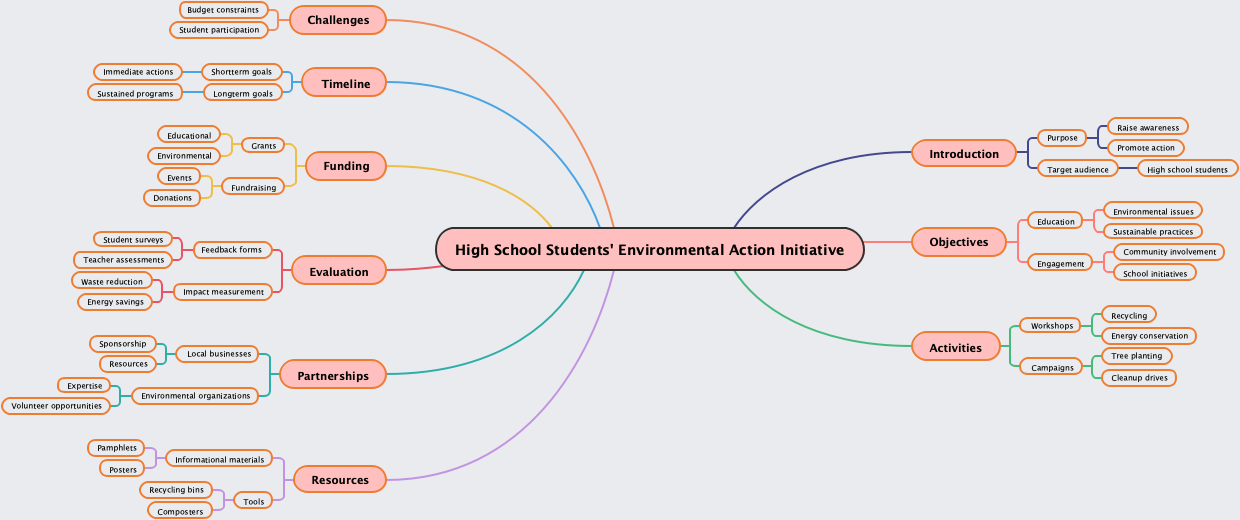 High School Students' Environmental Action Initiative