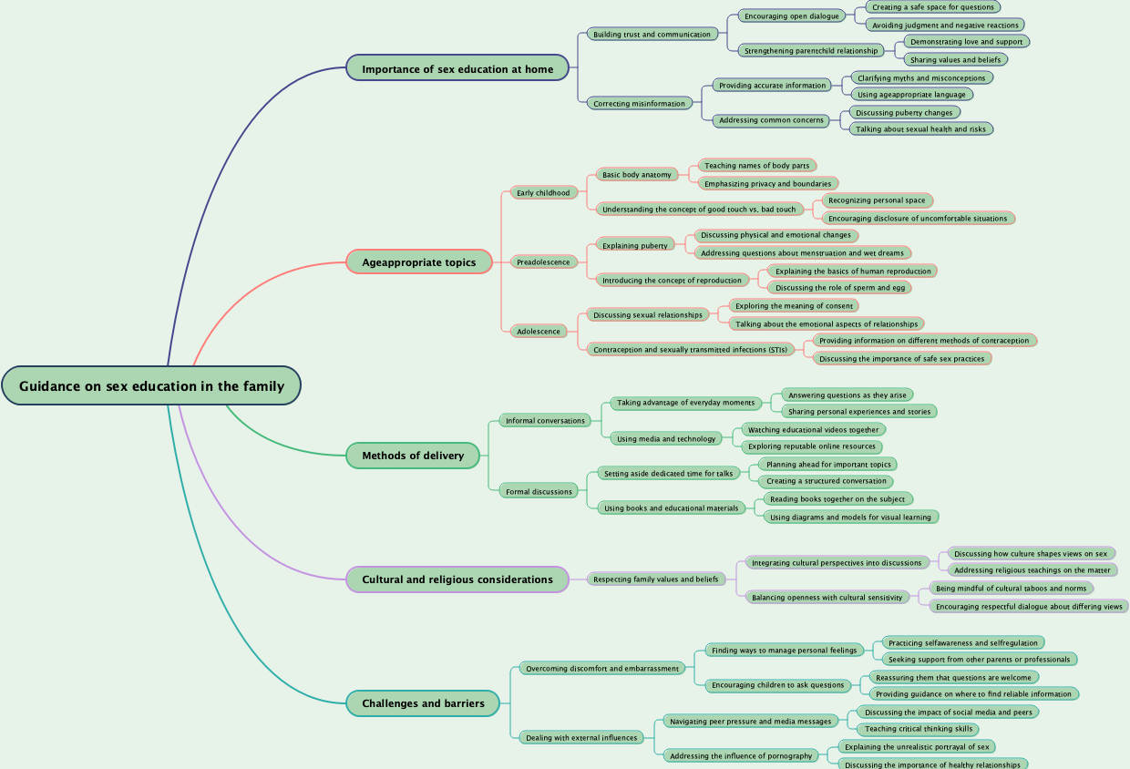 Guidance on sex education in the family