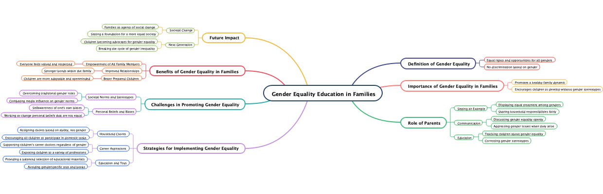 Gender Equality Education in Families