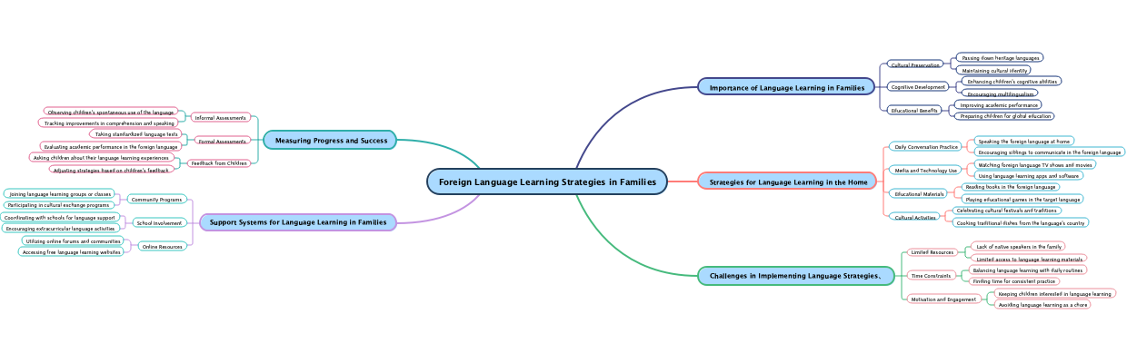 Foreign Language Learning Strategies in Families