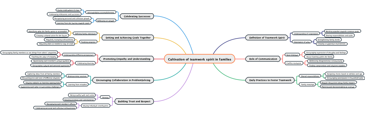 Cultivation of teamwork spirit in families
