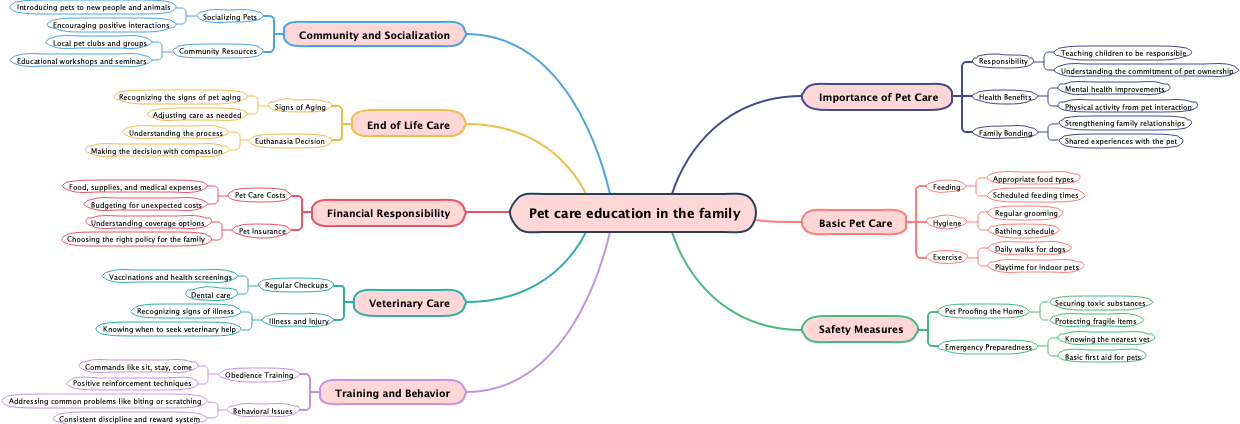 Pet care education in the family