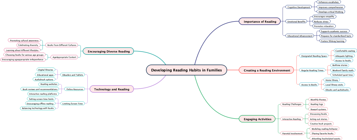 Developing Reading Habits in Families